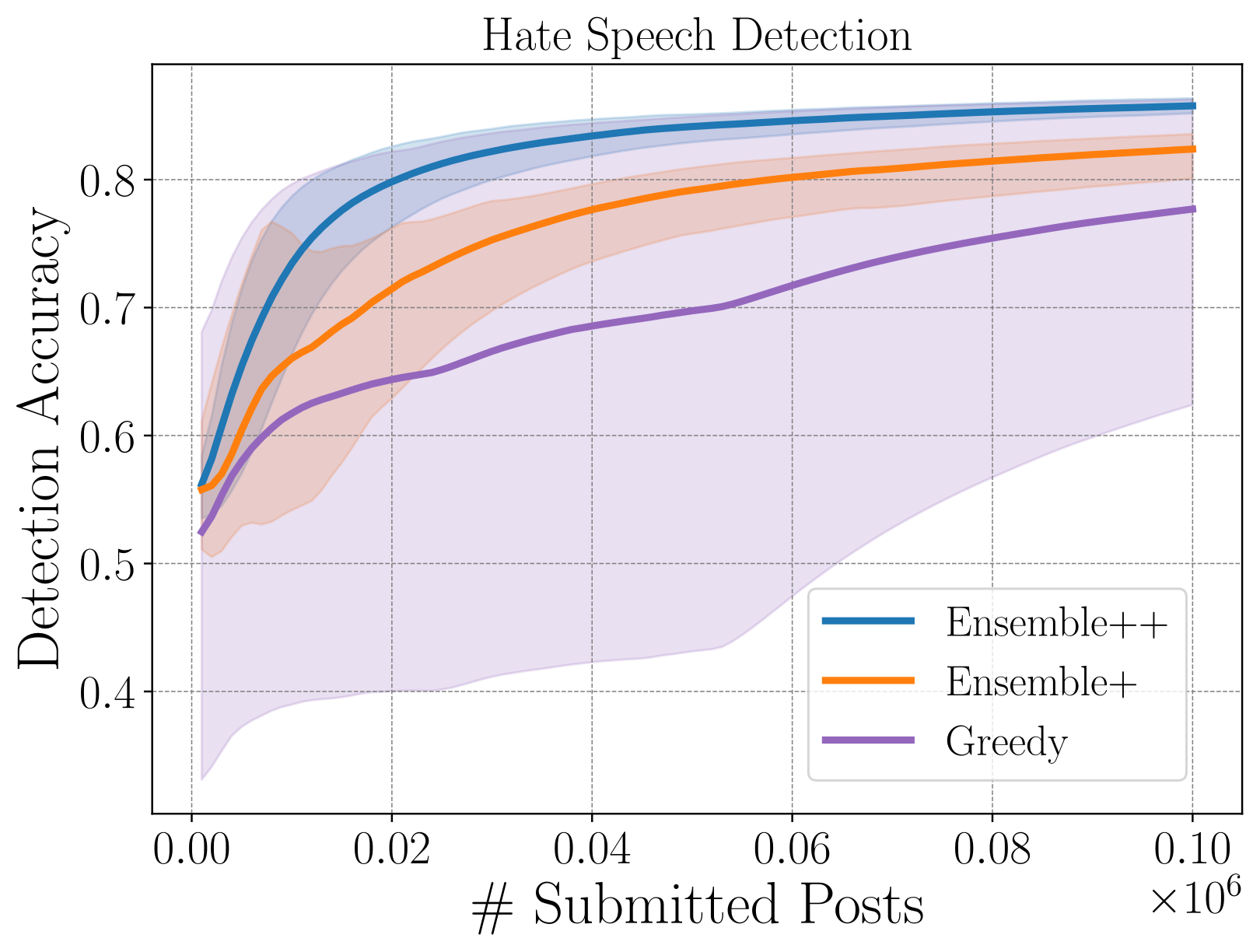 Online content moderation with a GPT-2 backbone: Ensemble++ learns faster and more reliably than greedy or Ensemble+.