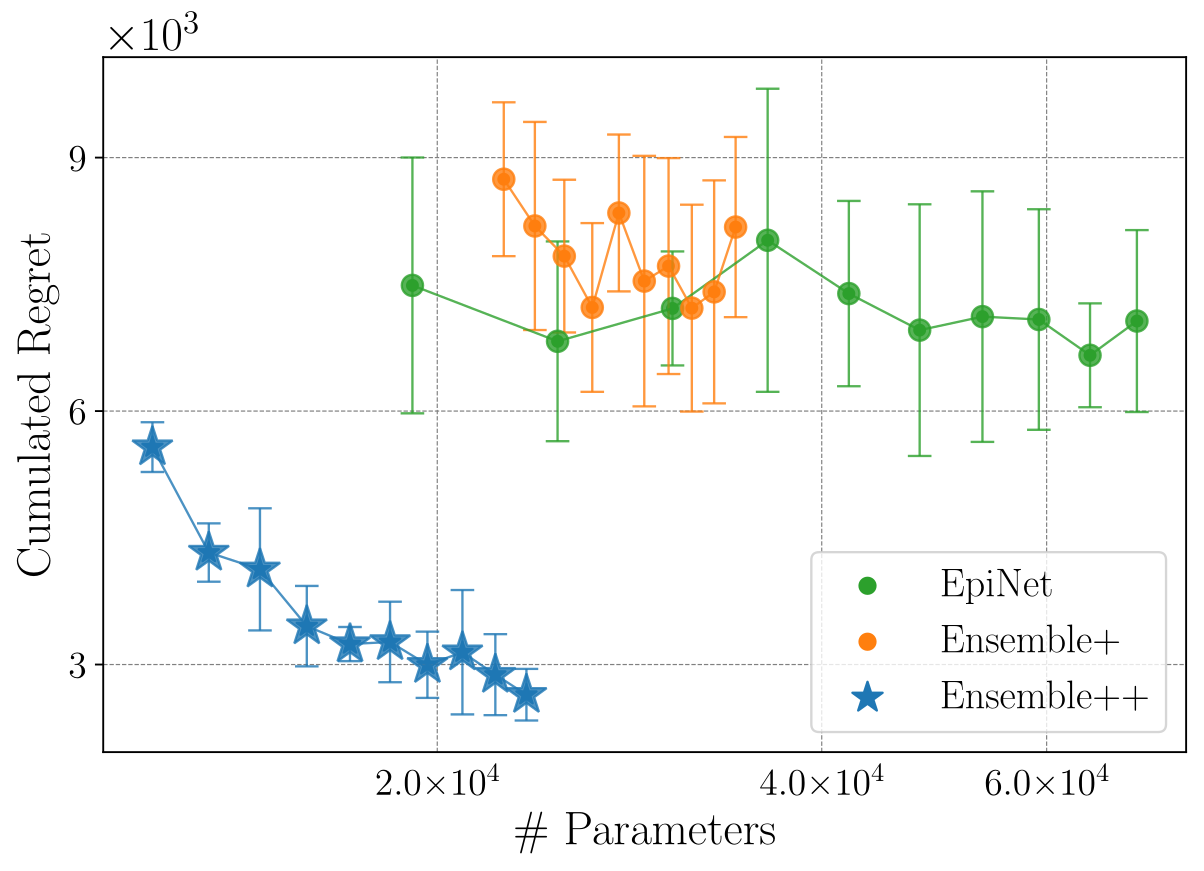 Cumulative regret against number of parameters on a nonlinear bandit: Ensemble++ is lower and to the left of Ensemble+ and EpiNet.