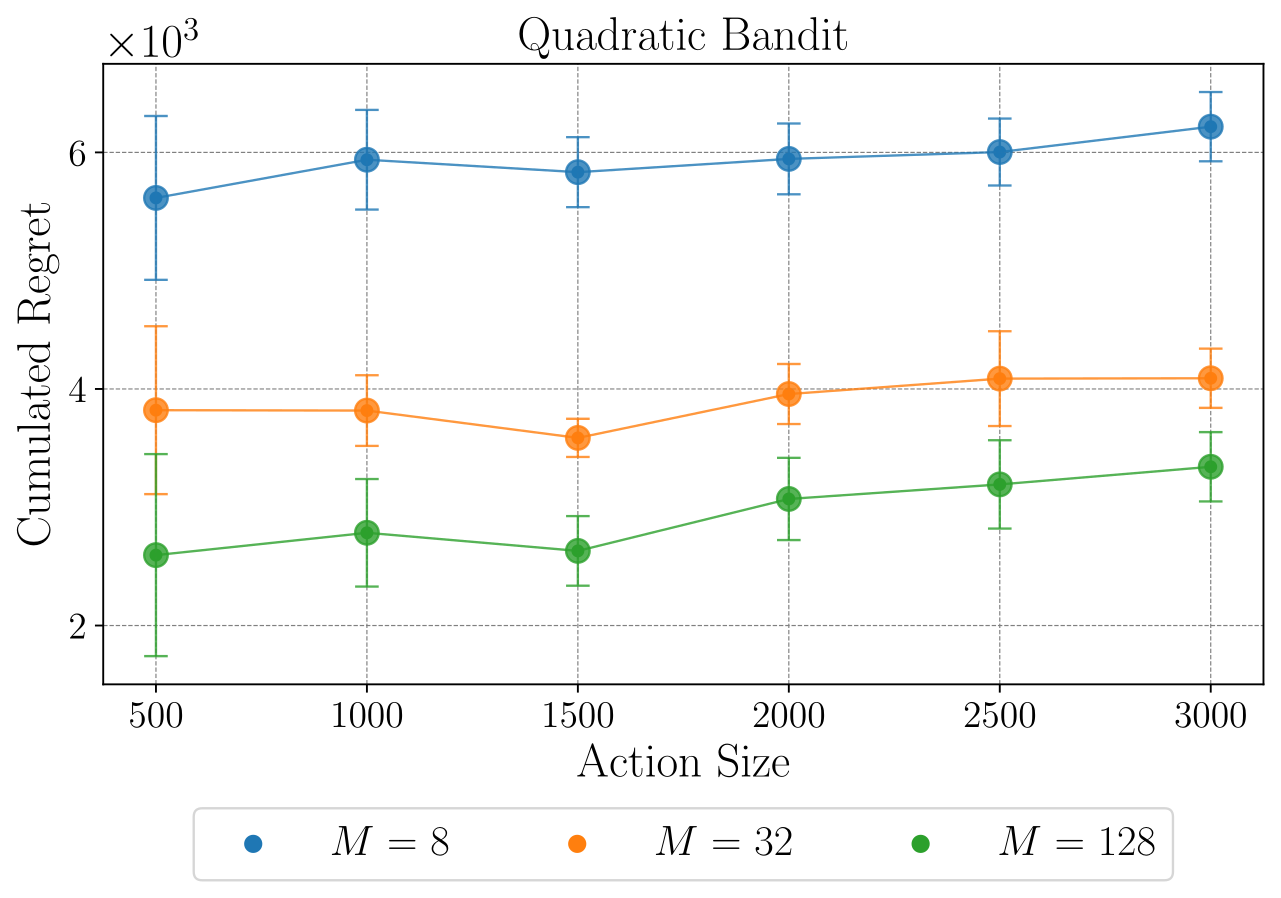 Regret for 8, 32 and 128 particles as the action set grows: more particles, lower regret, nearly flat in the number of actions.
