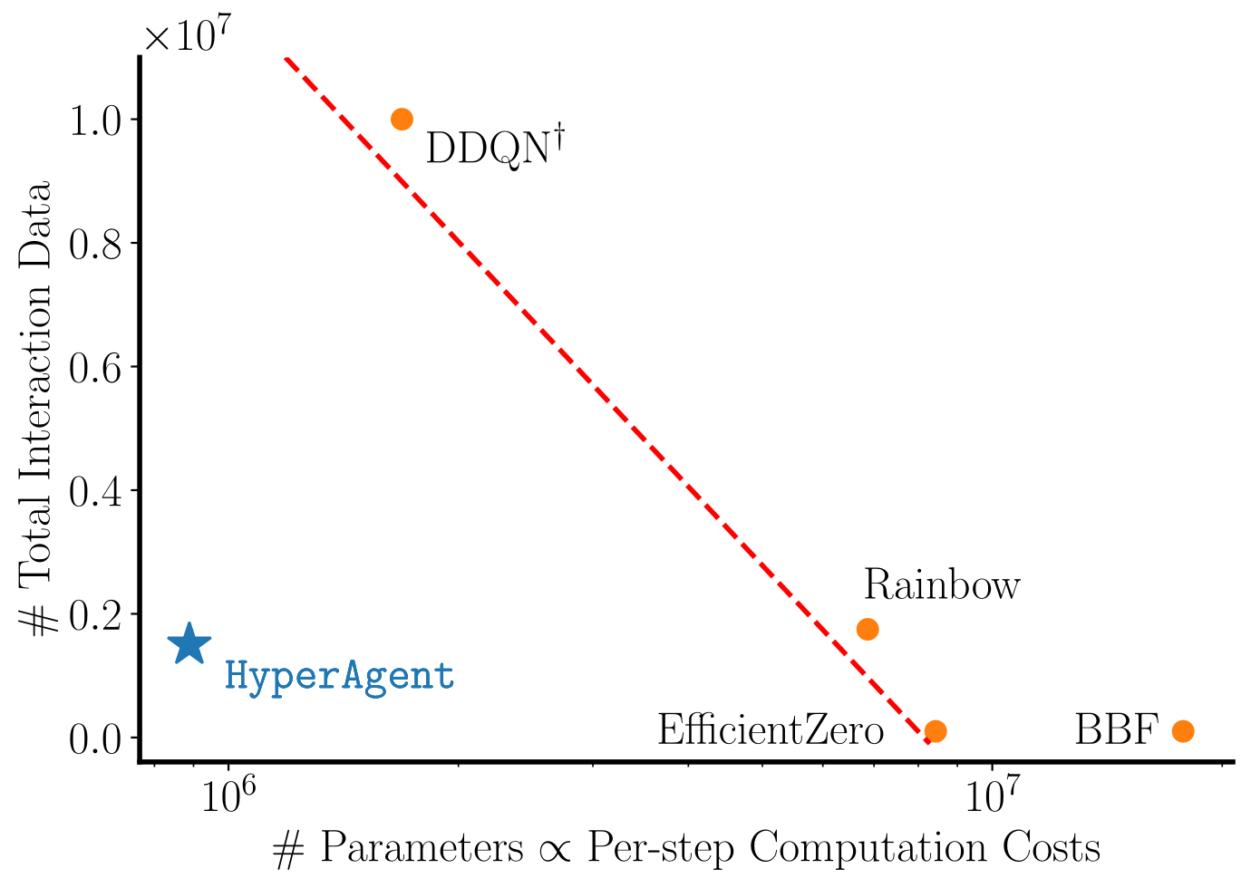 Atari: interaction data needed for human-level performance against number of parameters; HyperAgent sits in the corner with little data and few parameters.