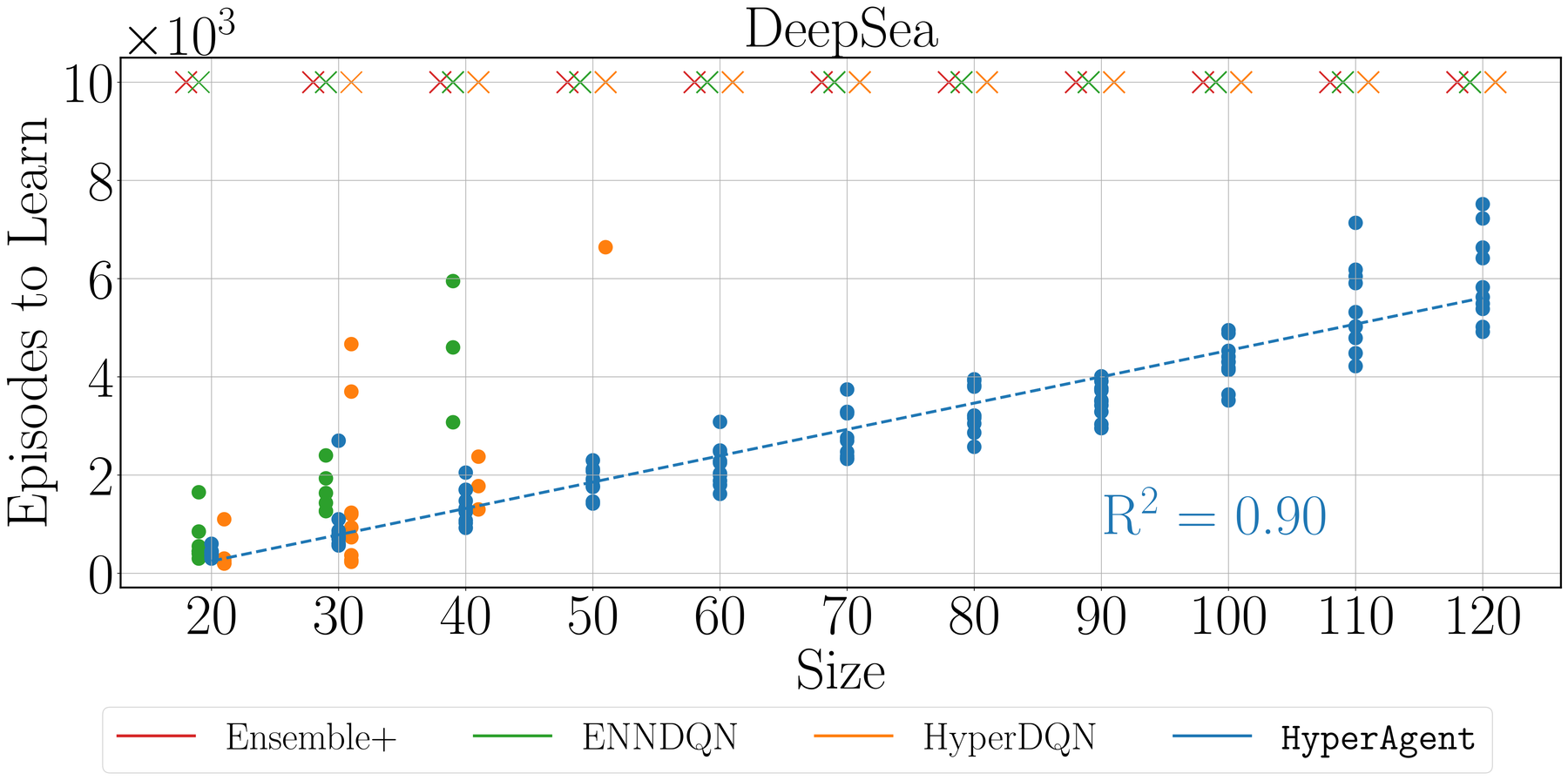 DeepSea: episodes needed to solve the task grow linearly with its size for HyperAgent.