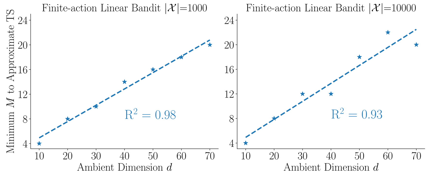 Minimum number of particles needed to match Thompson sampling against the dimension d, for two sizes of the action set: the points lie on a straight line.