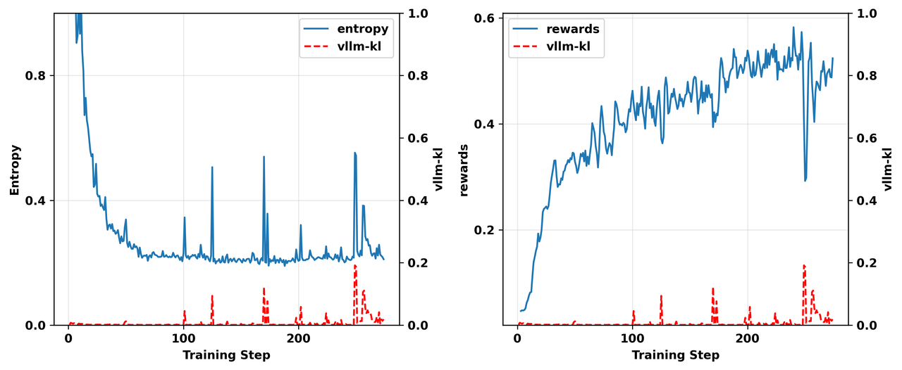 A fully on-policy run: the KL between the two engines spikes with jumps in entropy, and the reward collapses at the largest spike.