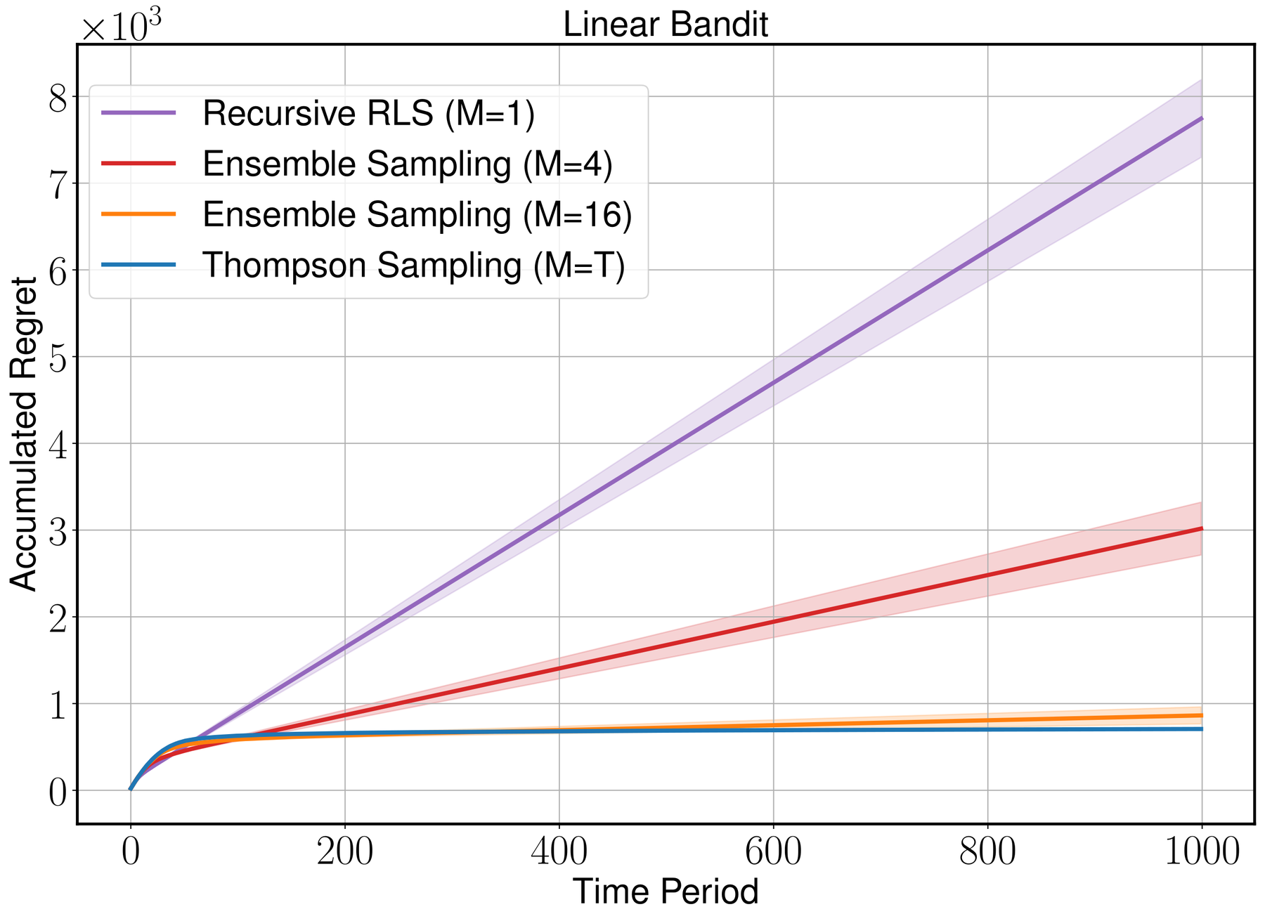 Regret curves in a linear bandit: the recursive update with a single particle has regret that grows linearly, ensembles of 4 and 16 do better, Thompson sampling flattens