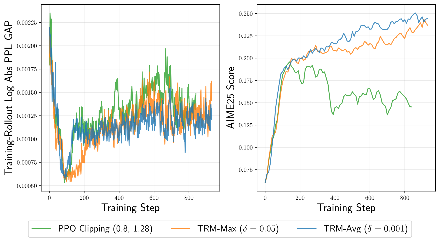 Training curves: with either sequence mask the score keeps rising while PPO clipping degrades; the mismatch stays bounded under the masks.